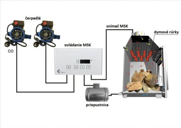 Ovládanie krbu MSK Ø150 - Image 3